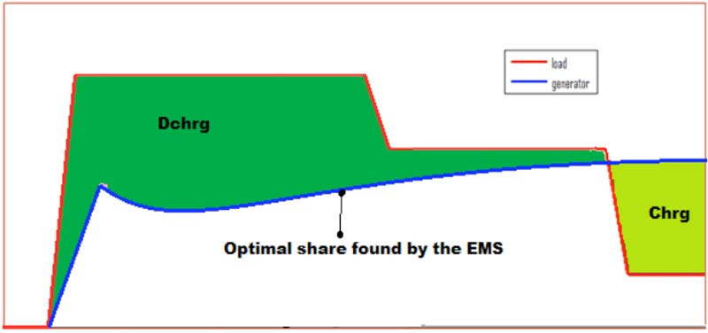 big sizing ESS